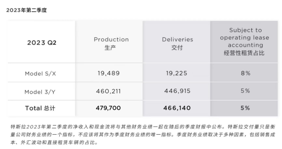 再超预期！特斯拉第二季度全球交付46.6万辆，继续稳居全球纯电销冠