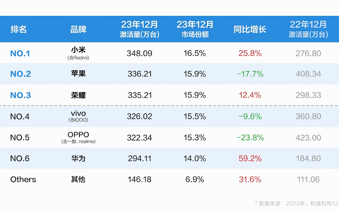 超越苹果，小米中国手机市场勇夺第一！华为同比增长接近60%！