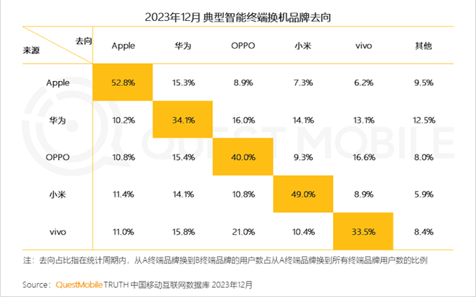 谁家的品牌忠诚度最高？苹果排在第1名，但排在第2的不是华为