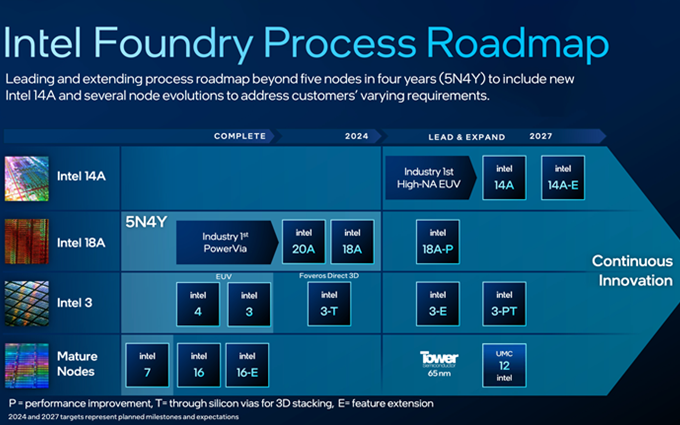 英特尔官宣全新路线图：Intel 14A工艺现身，2030将成代工行业老二