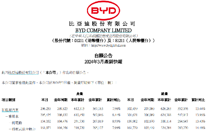 单月销量超30万辆！比亚迪公布3月新车销售数据