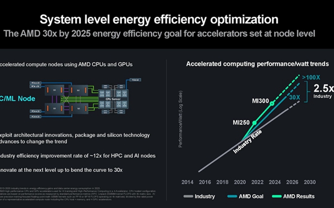 AMD野心勃勃：3年算力能效狂提升，达2020年100倍
