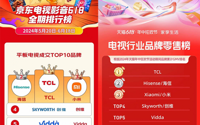 618榜单公布，国产品牌占比提升的当下，TCL是如何再度夺冠的？