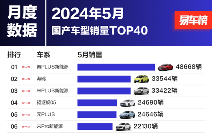5月国产车型销量TOP 40出炉，比亚迪有点离谱，前10占据7席！