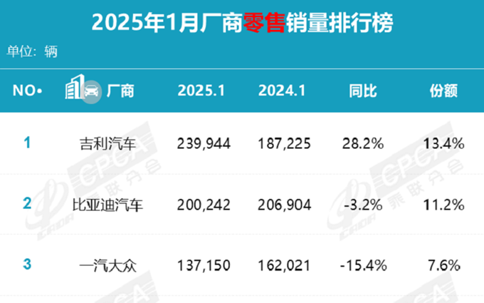 1月汽车销量排行榜出炉，还得是老牌车企！比亚迪、吉利稳居前二
