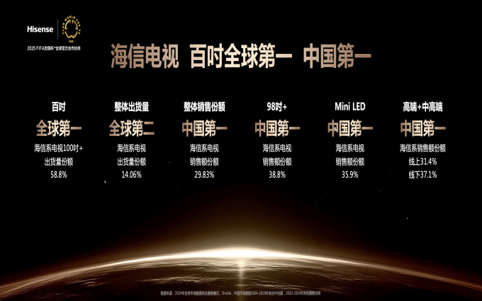 海信电视E8Q系列发布：巅峰画质，影游旗舰，7499元起