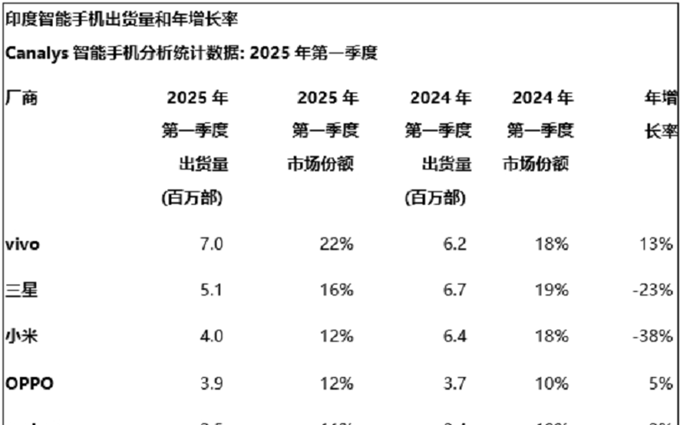 印度2025第一季度手机出货量排名，vivo排在第一位，小米下降很厉害！