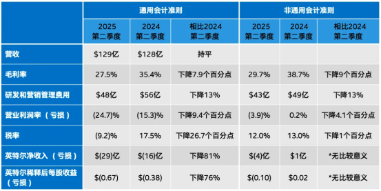 英特尔发布2025年第二季度财报