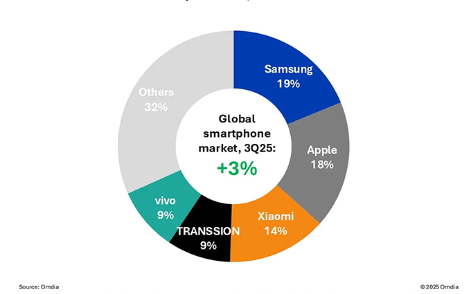 iPhone 17系列表现优异,今年Q3智能手机市场整体增长了3%