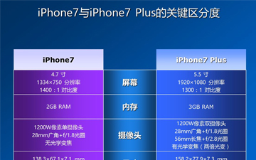 同室操戈 iPhone7与iPhone7 Plus该选谁？