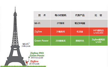 3.0时代，ZigBee如何快乐地玩耍？