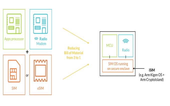 Arm 发布集成式 SIM 身份认证，为下一代蜂窝物联网设备安全保驾护航