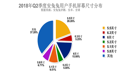 Q2季度全球手机用户偏好报告出炉 来看一看你的手机是否落伍
