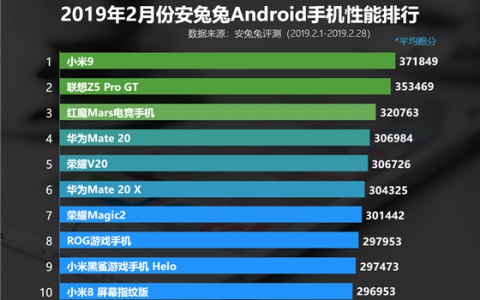 安兔兔发布2月份安卓手机性能排行榜 小米9得分超37万位列第一