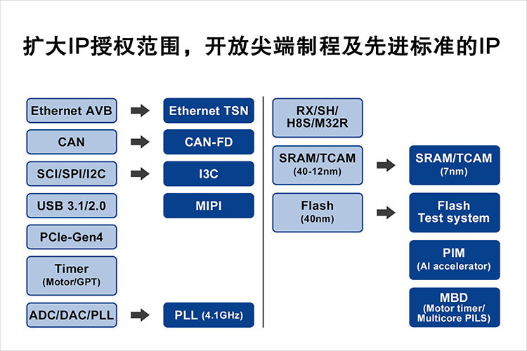 扩大IP授权范围，开放尖端制程及先进标准的IP.jpg