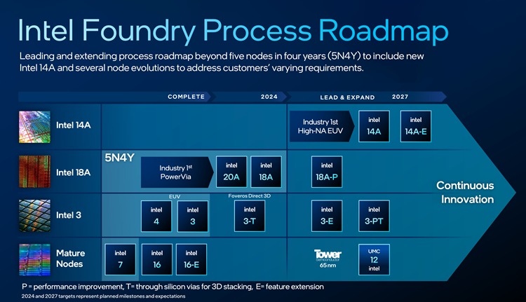  英特尔官宣全新路线图：Intel 14A工艺现身，2030将成代工行业老二