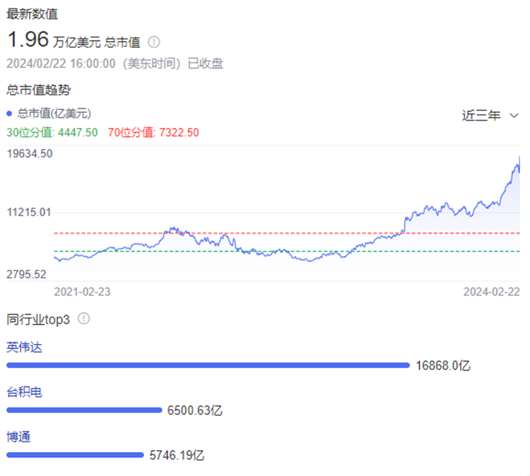 单日猛增65个B站市值，英伟达创下史上最高单日市值涨幅！