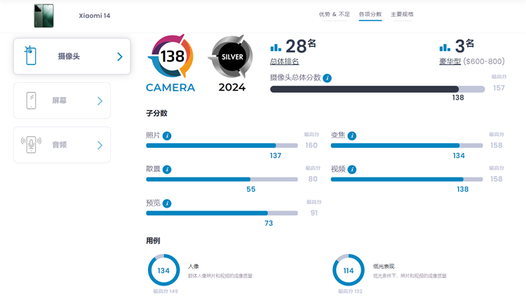 不敌3年前的华为Mate 40 Pro+，小米14在DXOMARK影像得分排名第28