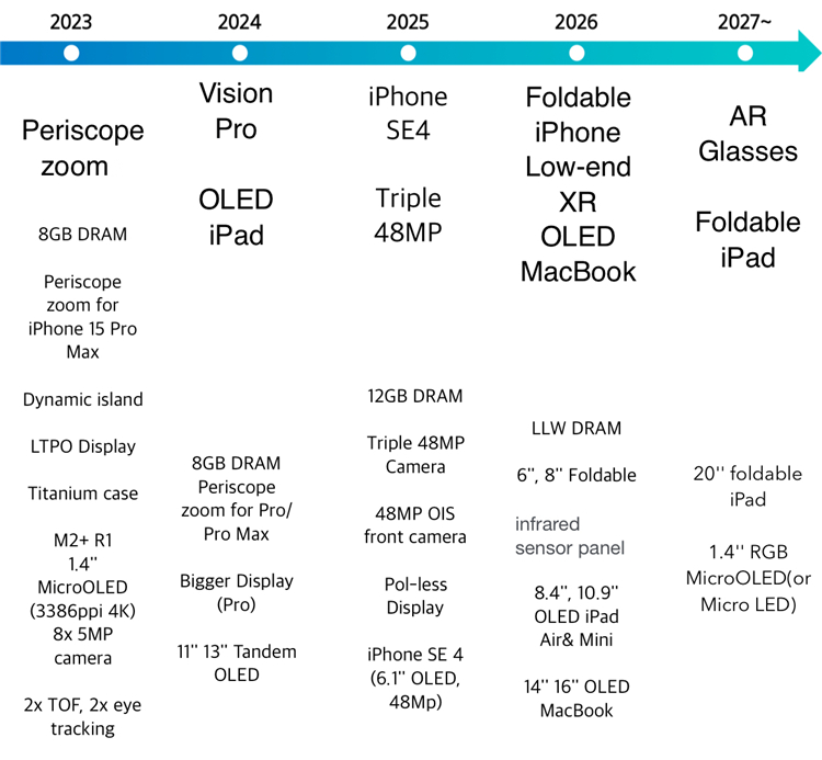 三星泄露苹果路线路，明年iPhone SE4发布，折叠屏iPhone后年亮相