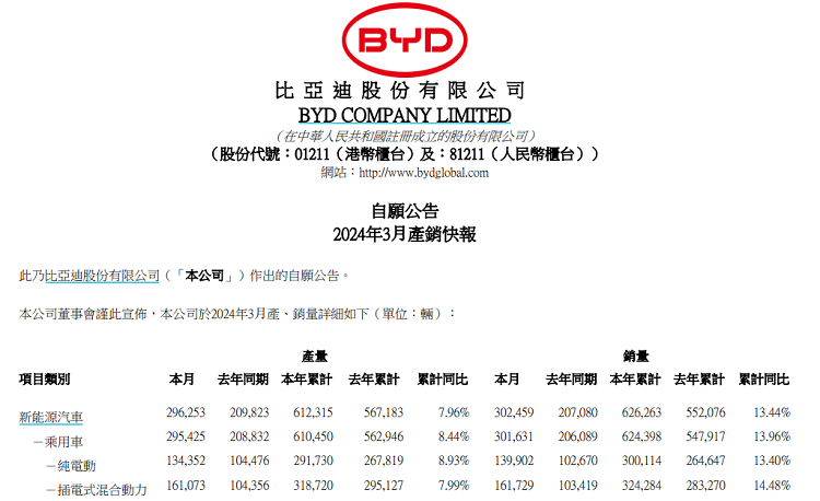  单月销量超30万辆！比亚迪公布3月新车销售数据