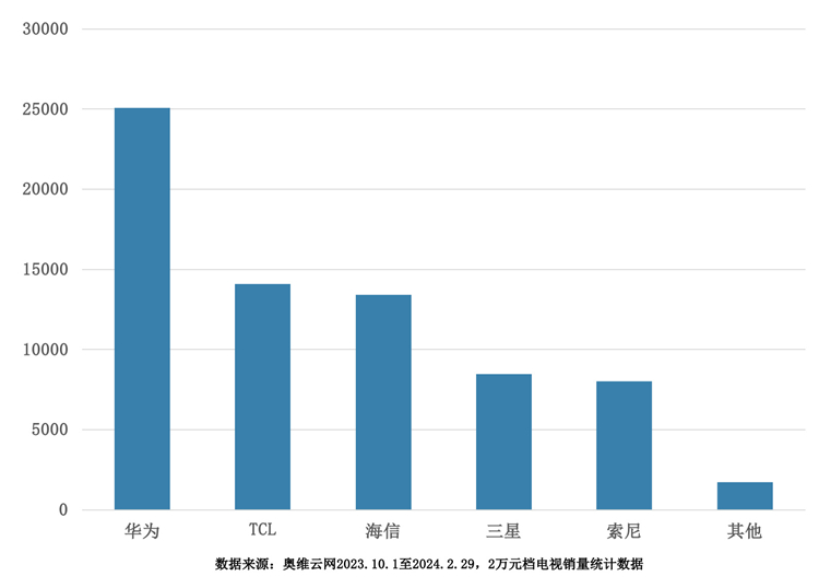 华为国内高端电视市场销量第一，三万元档位独占46%份额