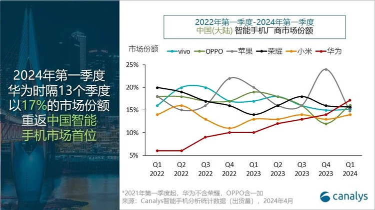  历经13个季度重夺市场第一！华为手机第一季度出货量达1170万台