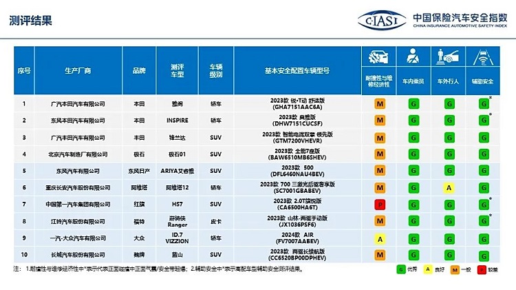 阿维塔12对车外行人不够友好？中保研公布最新一批C