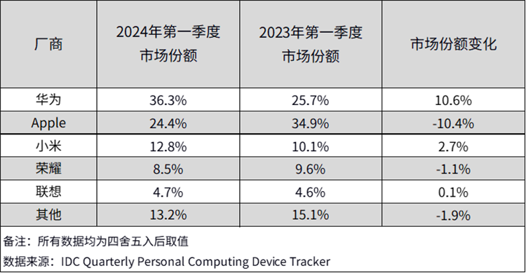  攻守易形！华为与苹果平板市场份额对调，一个增长10%，一个减少10%