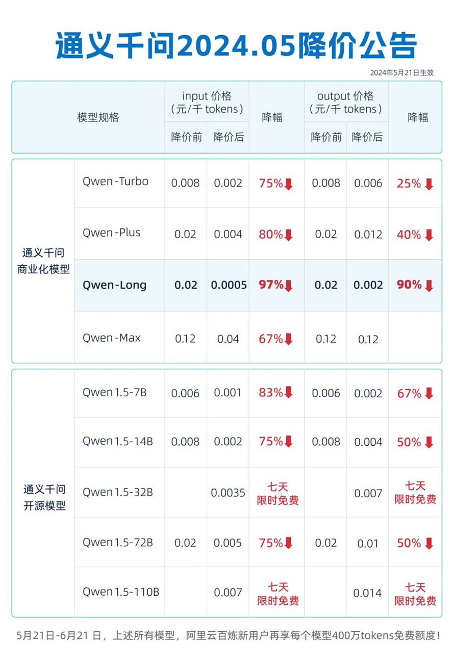  AI大模型也搞618？阿里云通义千问和字节跳动豆包打价格战了！