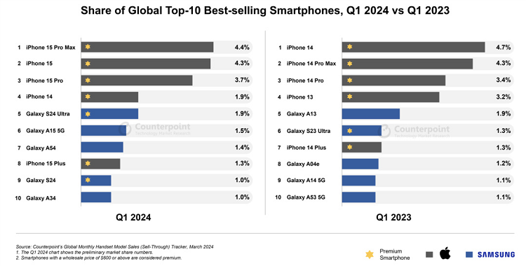 有钱人真多！2024年全球第一季度手机销量榜公布，最贵的iPhone卖的最好