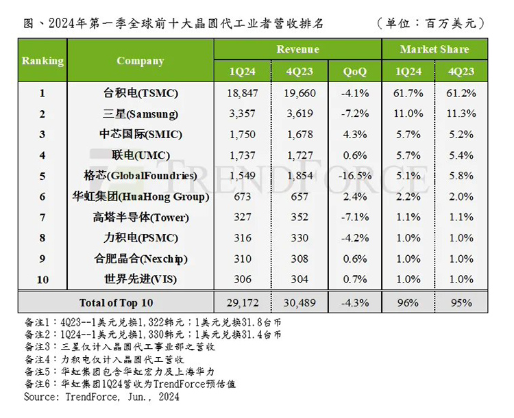  超越联电、仅次台积电三星 中芯国际2024Q1芯片代工产值全球第三
