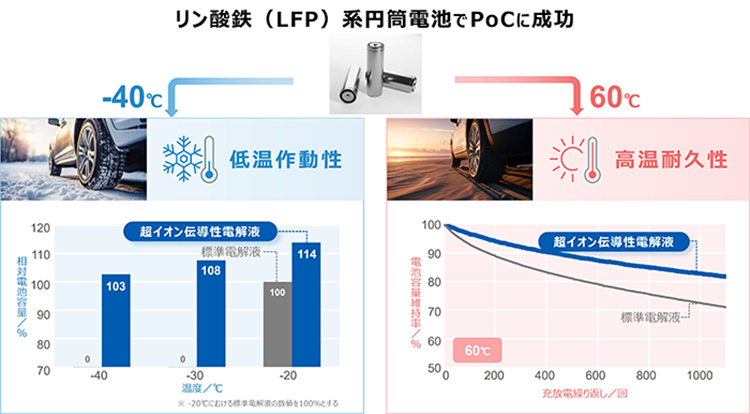  日本要抢先了？有日企开发出新型耐温锂电池技术