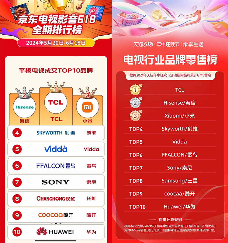 618榜单公布，国产品牌占比提升的当下，TCL是如何再度夺冠的？