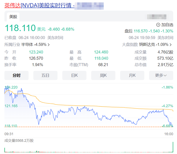  英伟达市值大跌，3天蒸发约4万亿元，黄仁勋已套现6.9亿元