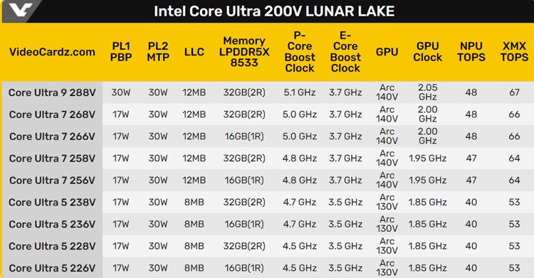  英特尔Lunar Lake处理器型号全泄露：旗舰30W功耗，最高板载32GB内存