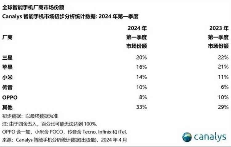  小米手机销量仅在国内排第6，全球出货量却全球第三，谁在买？