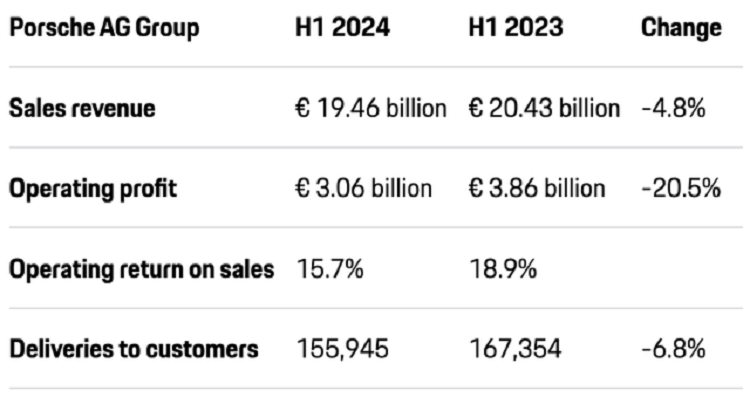 保时捷上半年利润下降20%，保时捷CEO：接受中国低销量，但不加入价格战
