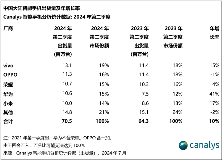 第二季度智能手机市场份额排名公布，vivo稳定第一，苹果成为Others