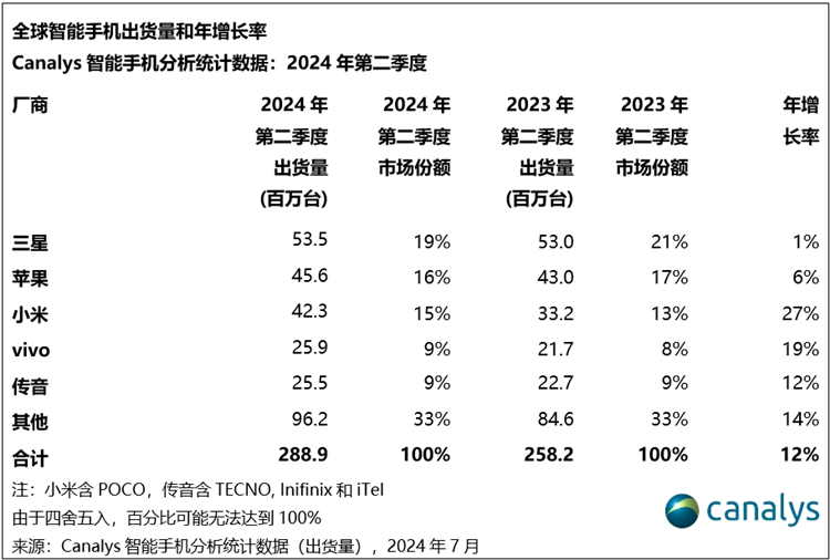 第二季度全球智能手机出货量排行：小米与苹果仅差1%，vivo反超传音