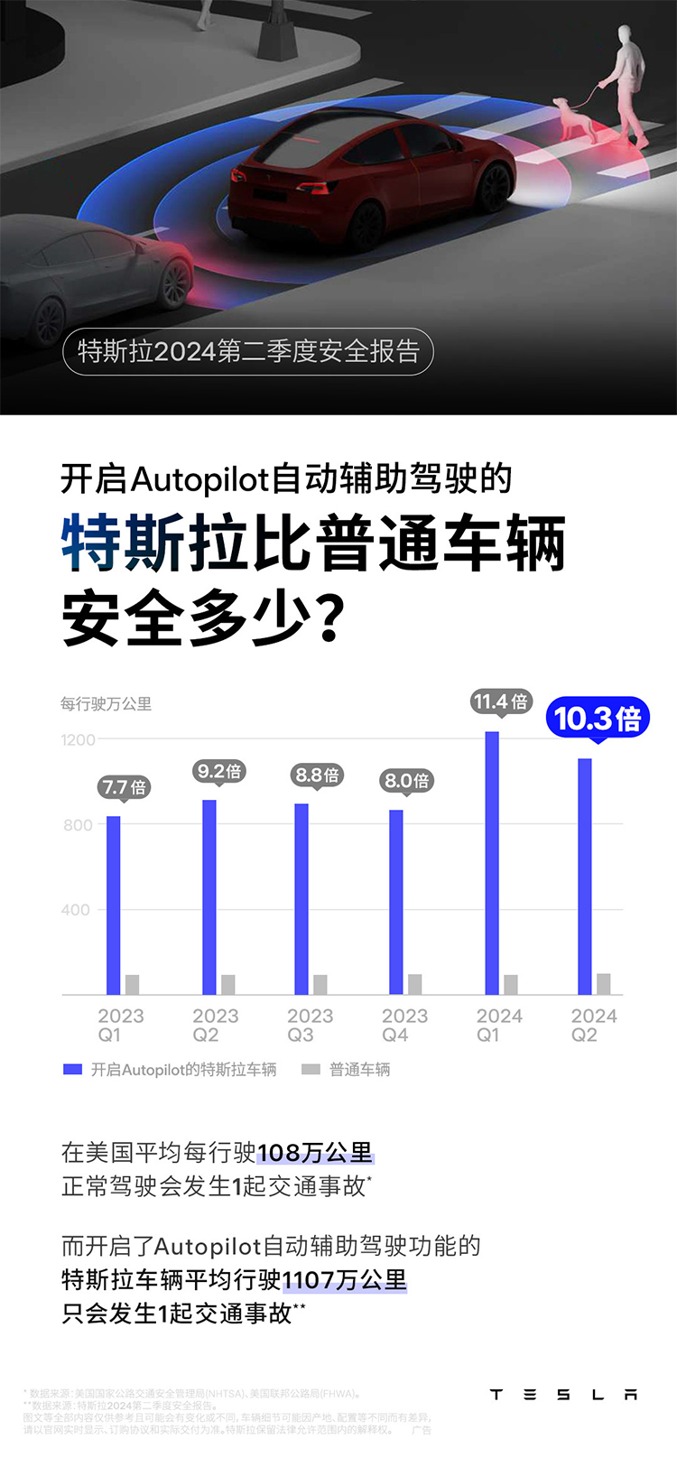 辅助驾驶更安全？特斯拉安全报告显示，开启AP后比普通车安全约10倍