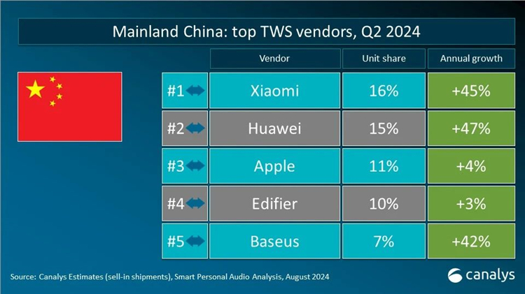  小米第一，华为第二，苹果第三，国内TWS市场排名出炉