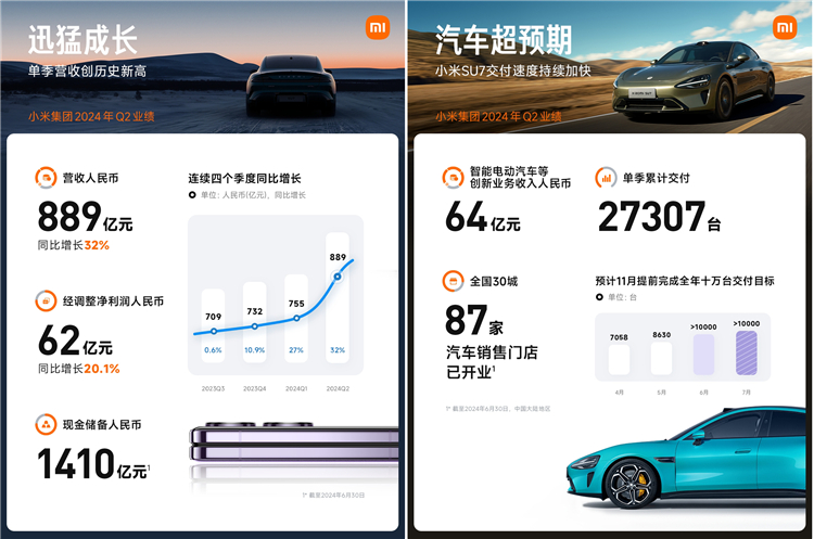  小米公布Q2财报：SU7交付27307台，手机出货量4220万台