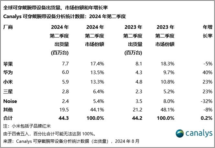  华为暴涨40%反超小米，2024年Q2全球可穿戴腕带设备市场排行榜公布