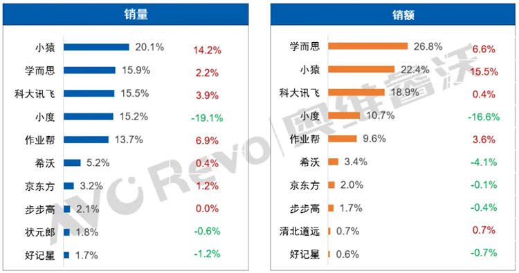 品牌AI学习机价格逼近万元，成为&ldquo;小天才&rdquo;之后的新爆款产品！