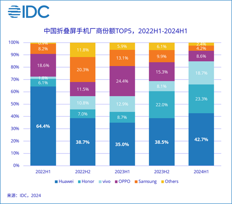  华为独占中国折叠屏手机市场42.7%份额，小米未进前五