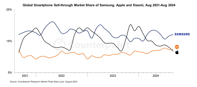  小米8月成为全球第二智能手机品牌，小米14功不可没