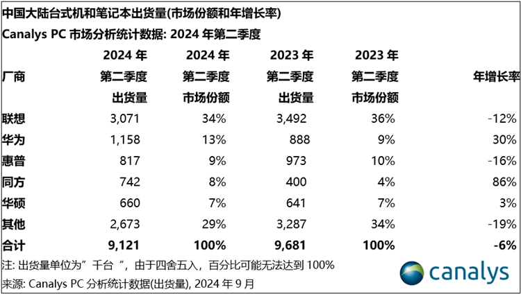 PC出货量稳居第二，平板超越苹果成第一，华为第二季度市场大丰收