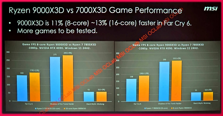 微星曝光AMD锐龙9000X3D处理器性能：游戏表现提升10%