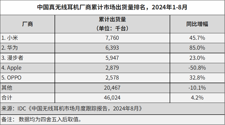 国内真无线耳机市场出货量：小米第一华为第二，苹果大跌50%