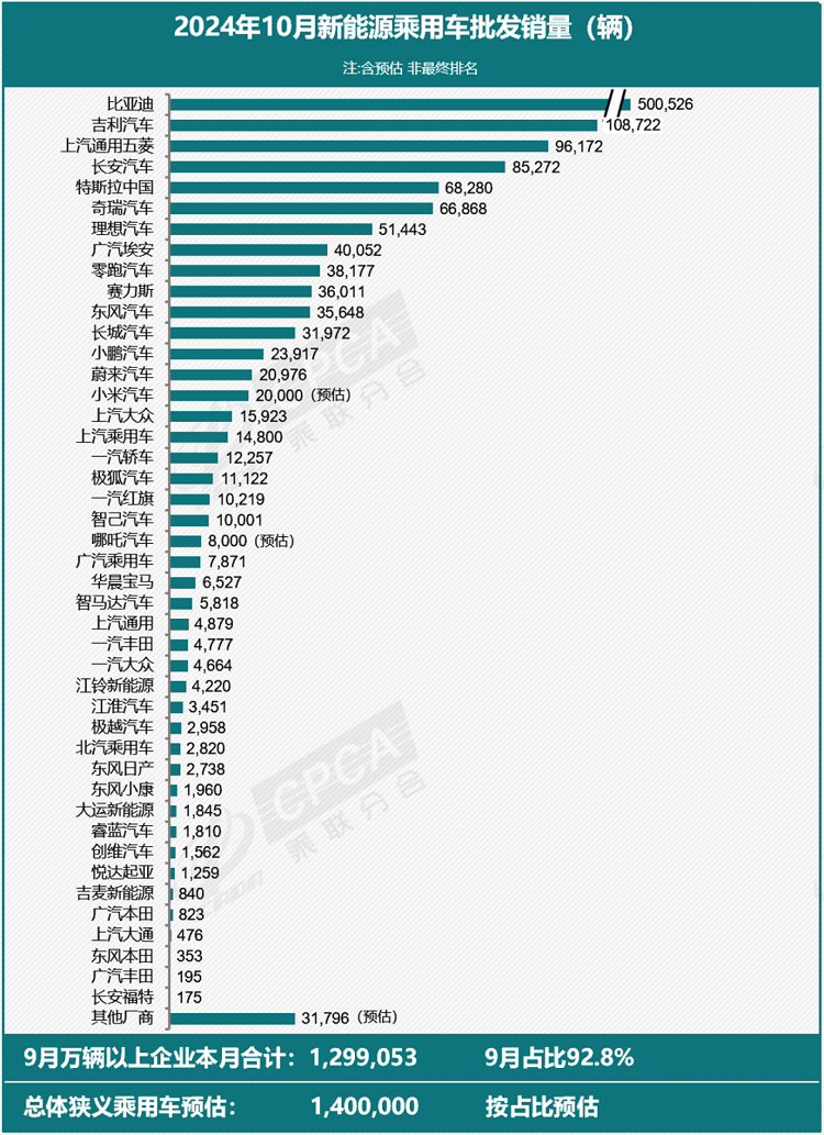  10月新能源乘用车厂商批发销量同比增长58%，比亚迪有点离谱了！